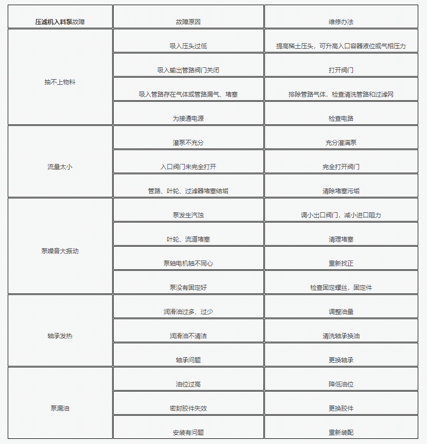 壓濾機(jī)專用泵常見問題